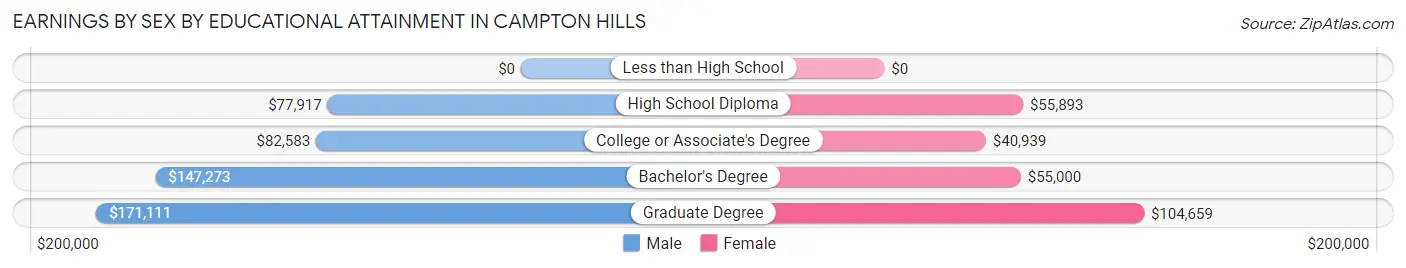 Earnings by Sex by Educational Attainment in Campton Hills