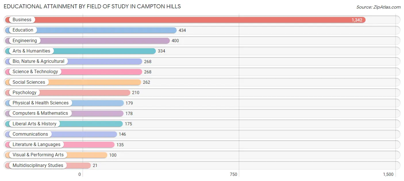 Educational Attainment by Field of Study in Campton Hills