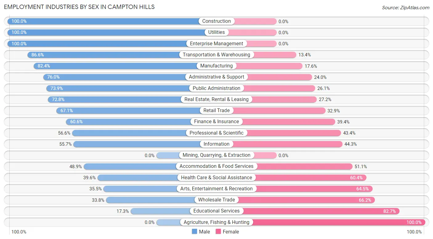 Employment Industries by Sex in Campton Hills