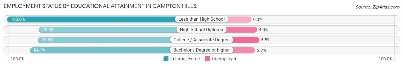 Employment Status by Educational Attainment in Campton Hills