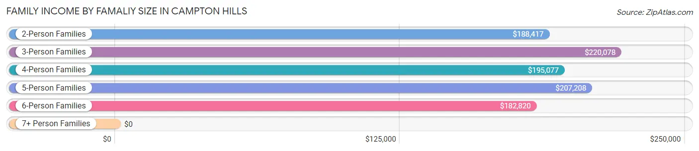 Family Income by Famaliy Size in Campton Hills