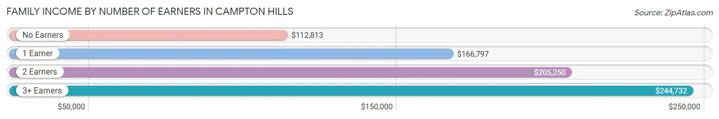 Family Income by Number of Earners in Campton Hills