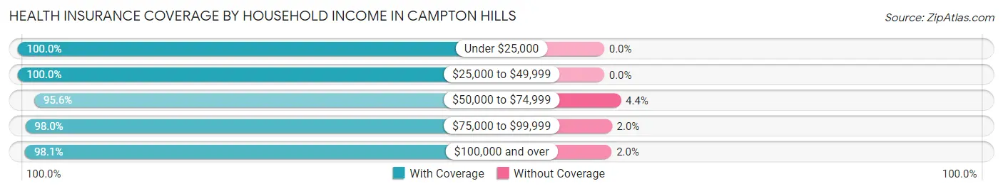 Health Insurance Coverage by Household Income in Campton Hills