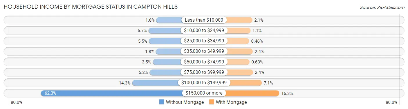 Household Income by Mortgage Status in Campton Hills