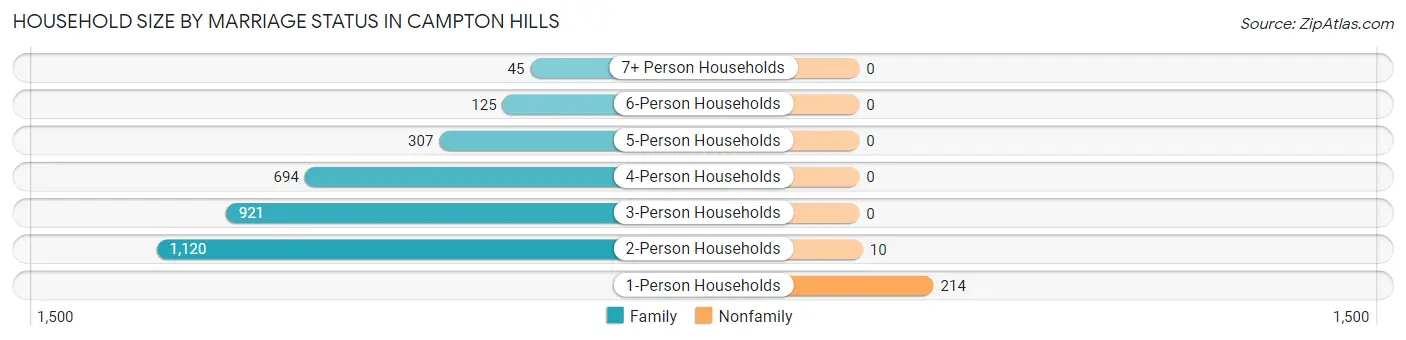 Household Size by Marriage Status in Campton Hills