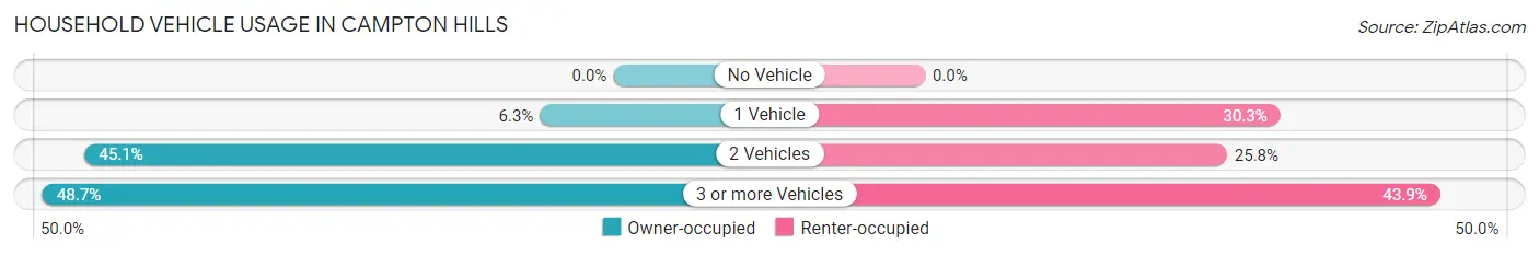 Household Vehicle Usage in Campton Hills