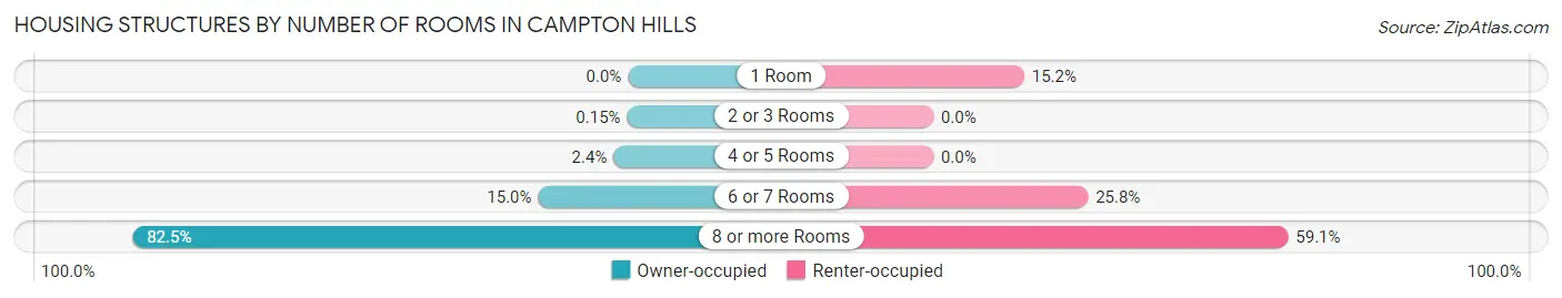 Housing Structures by Number of Rooms in Campton Hills