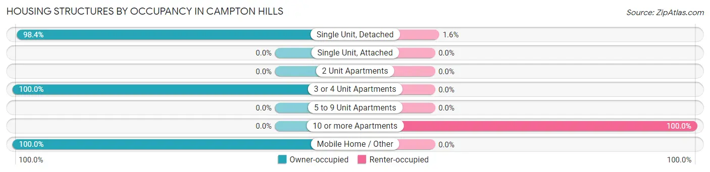 Housing Structures by Occupancy in Campton Hills