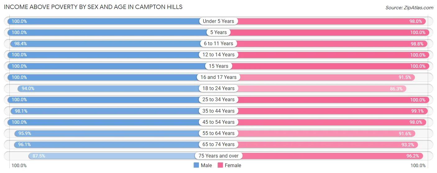 Income Above Poverty by Sex and Age in Campton Hills
