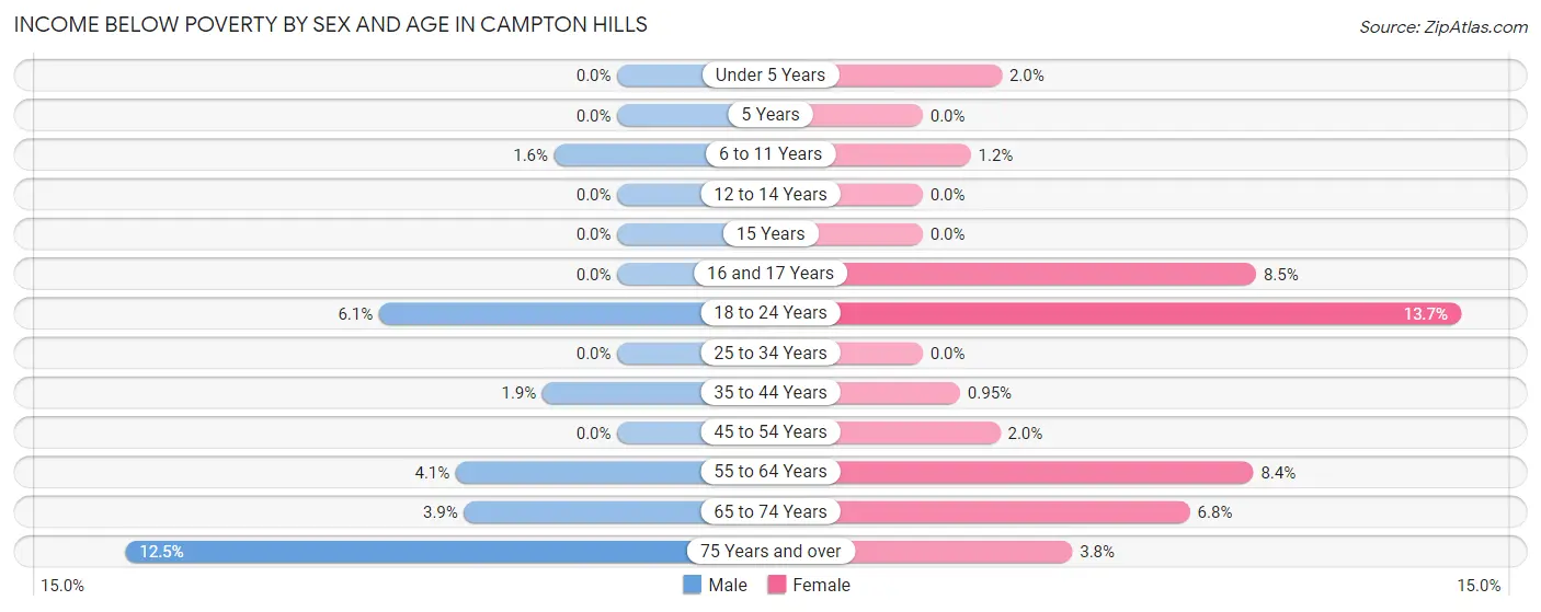 Income Below Poverty by Sex and Age in Campton Hills