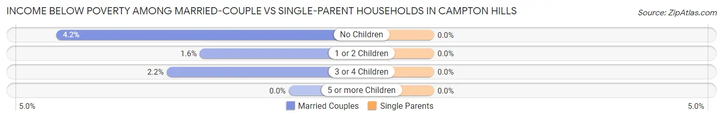 Income Below Poverty Among Married-Couple vs Single-Parent Households in Campton Hills