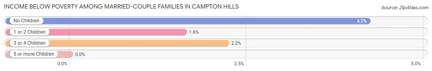 Income Below Poverty Among Married-Couple Families in Campton Hills