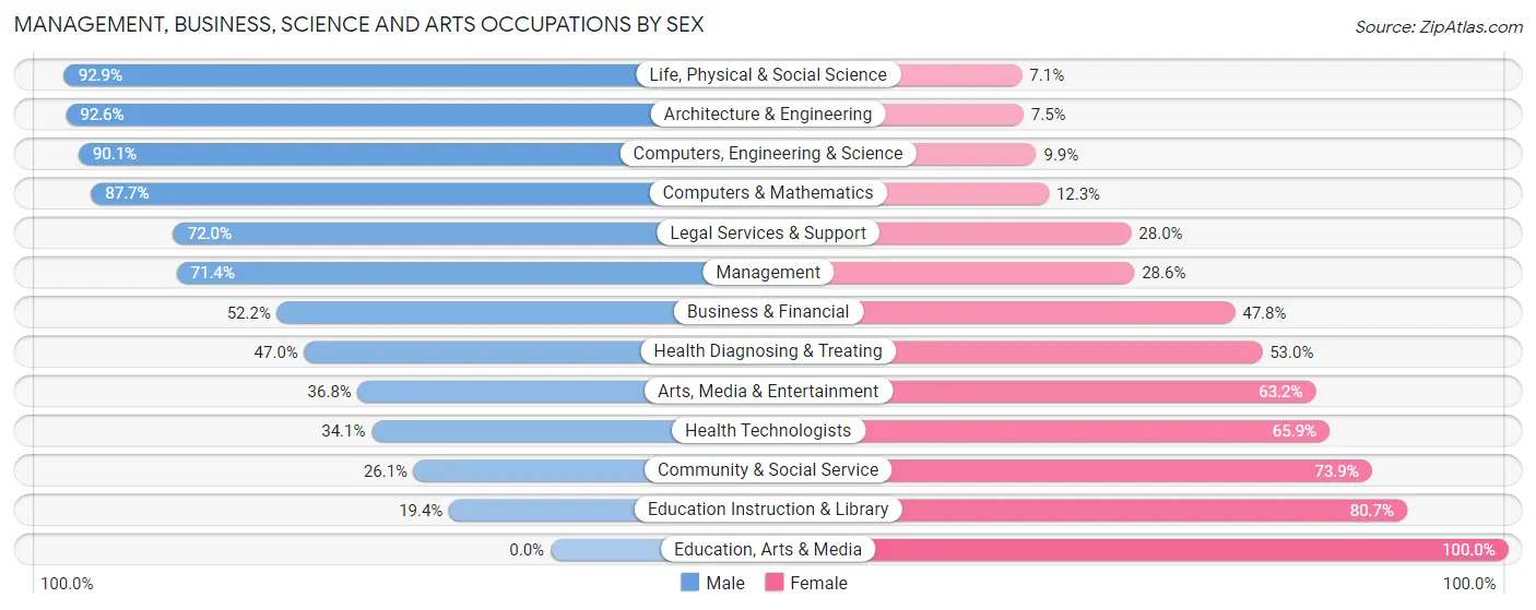 Management, Business, Science and Arts Occupations by Sex in Campton Hills