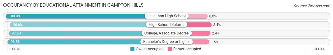 Occupancy by Educational Attainment in Campton Hills