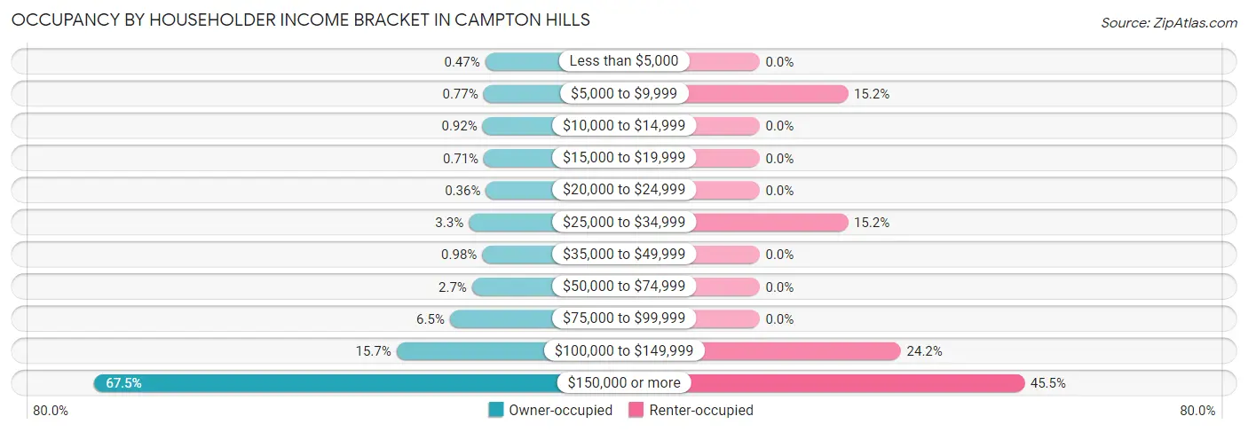 Occupancy by Householder Income Bracket in Campton Hills