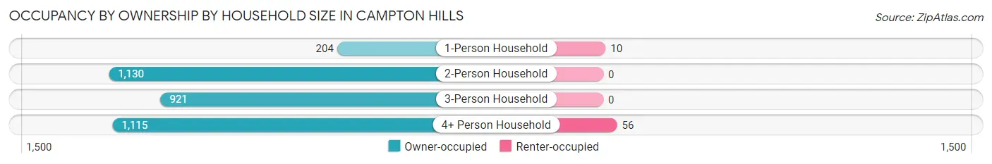Occupancy by Ownership by Household Size in Campton Hills