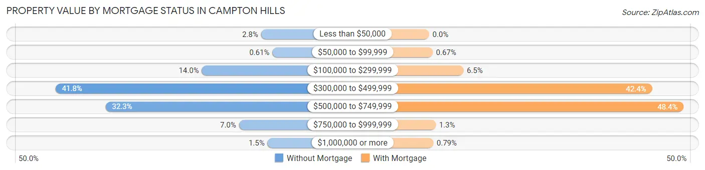 Property Value by Mortgage Status in Campton Hills