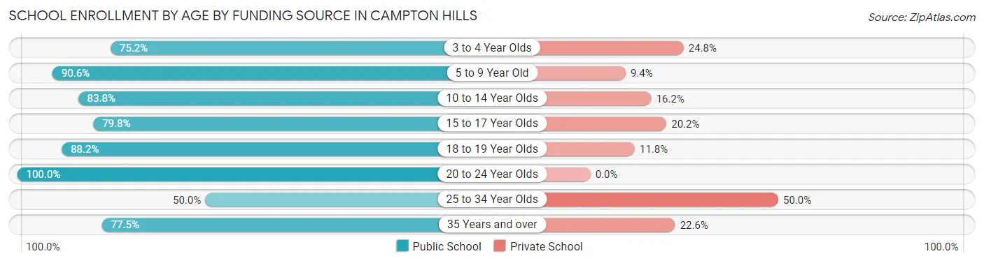 School Enrollment by Age by Funding Source in Campton Hills