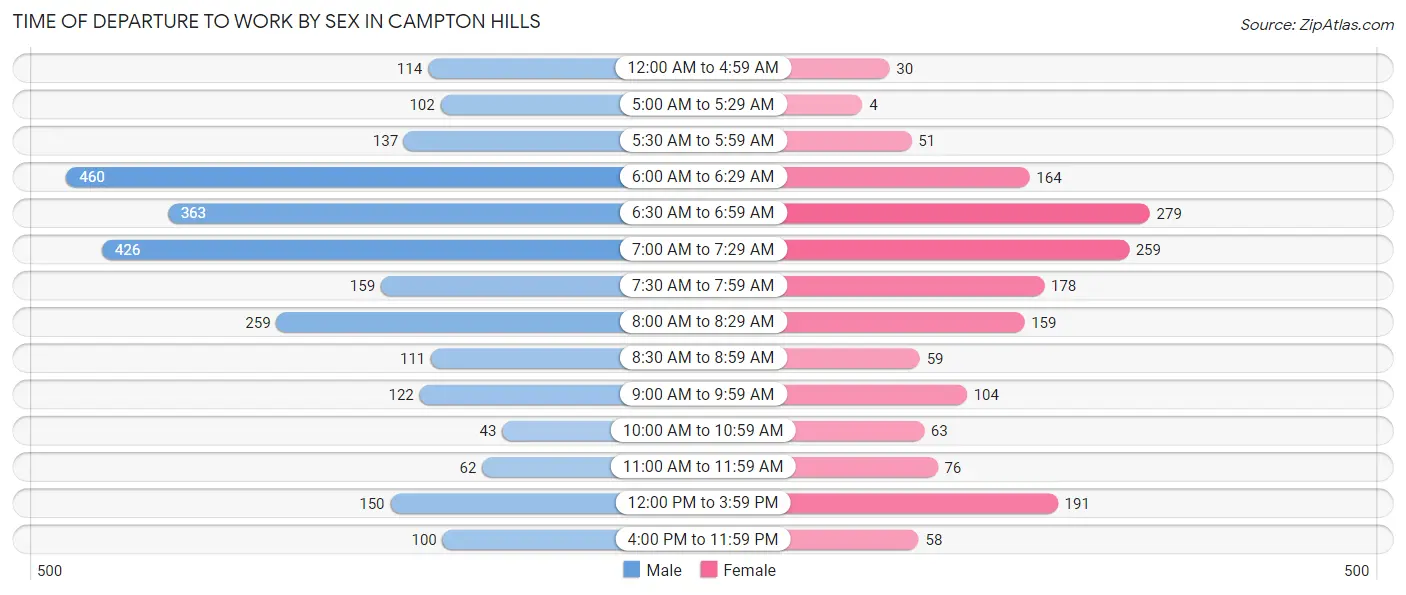 Time of Departure to Work by Sex in Campton Hills