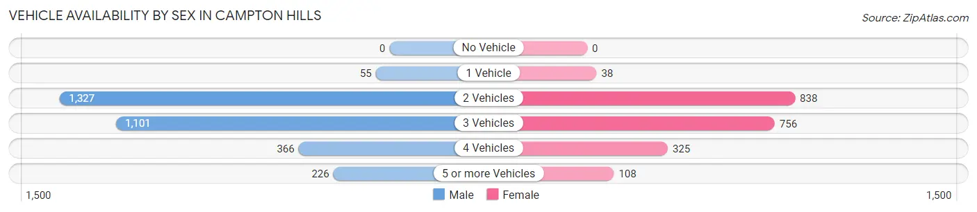 Vehicle Availability by Sex in Campton Hills
