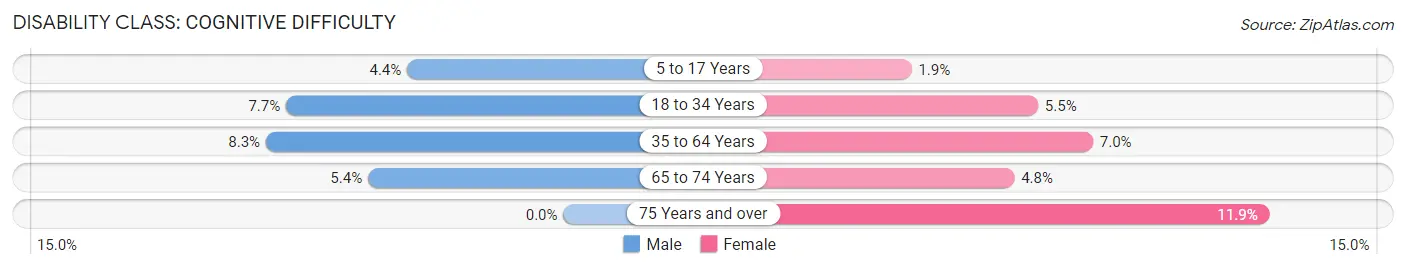 Disability in Canton: <span>Cognitive Difficulty</span>