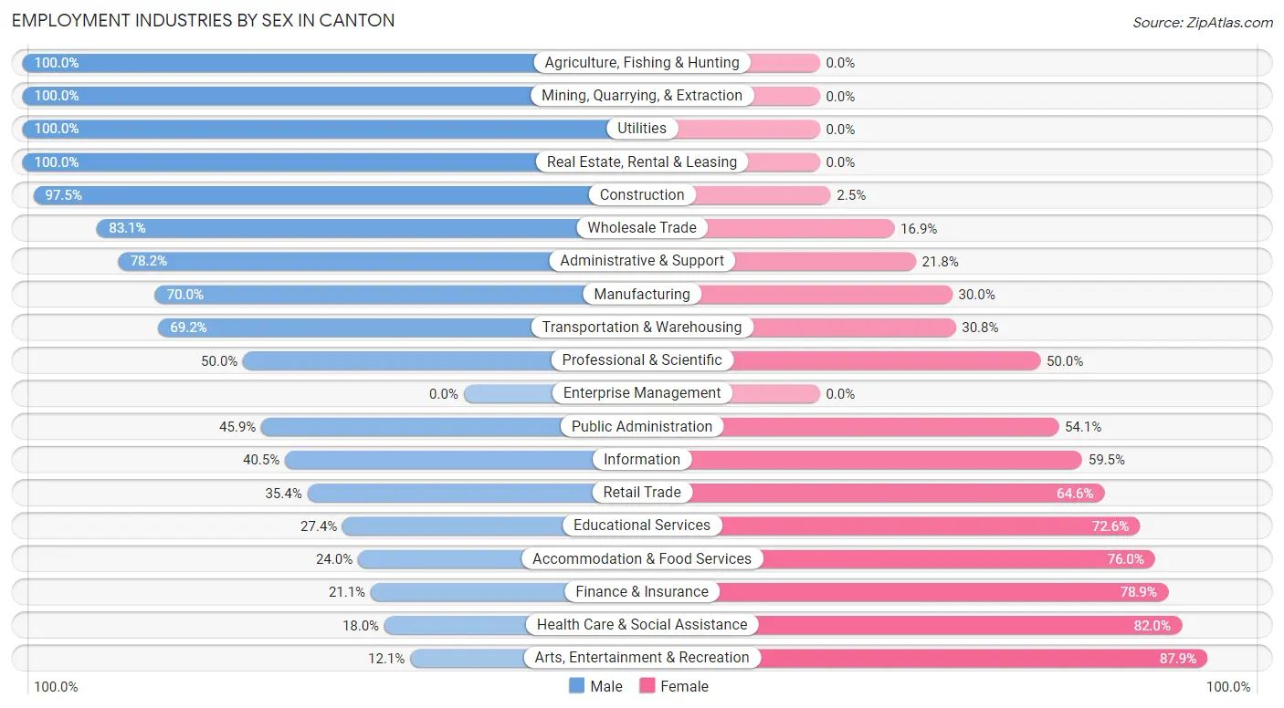 Employment Industries by Sex in Canton