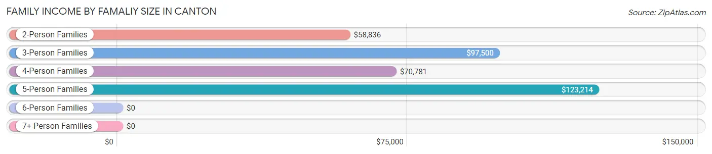 Family Income by Famaliy Size in Canton