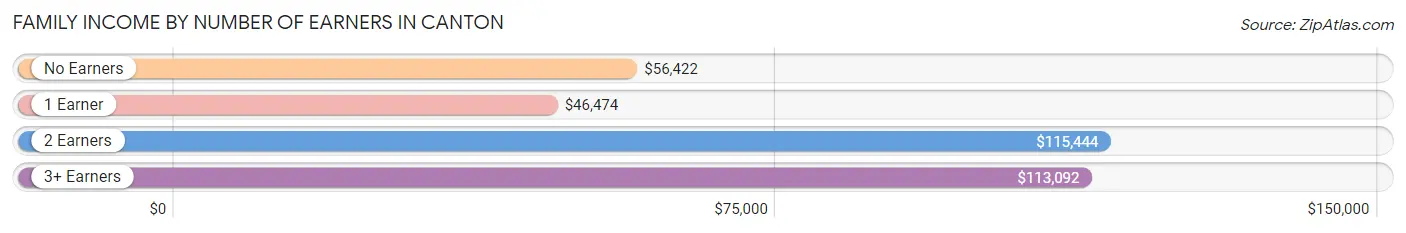 Family Income by Number of Earners in Canton