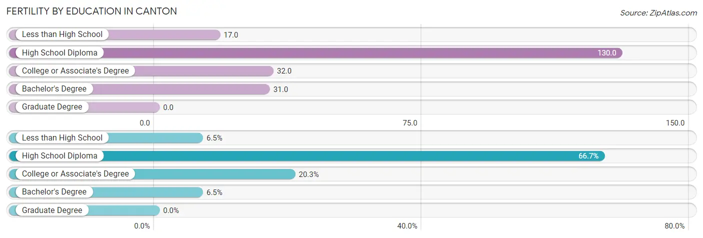 Female Fertility by Education Attainment in Canton