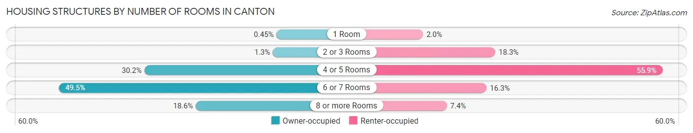 Housing Structures by Number of Rooms in Canton