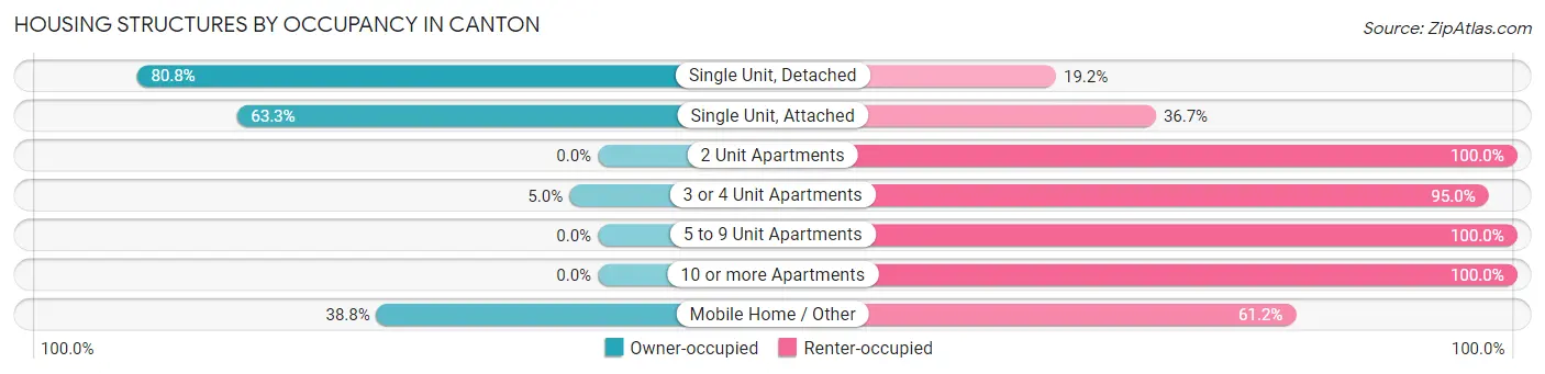 Housing Structures by Occupancy in Canton