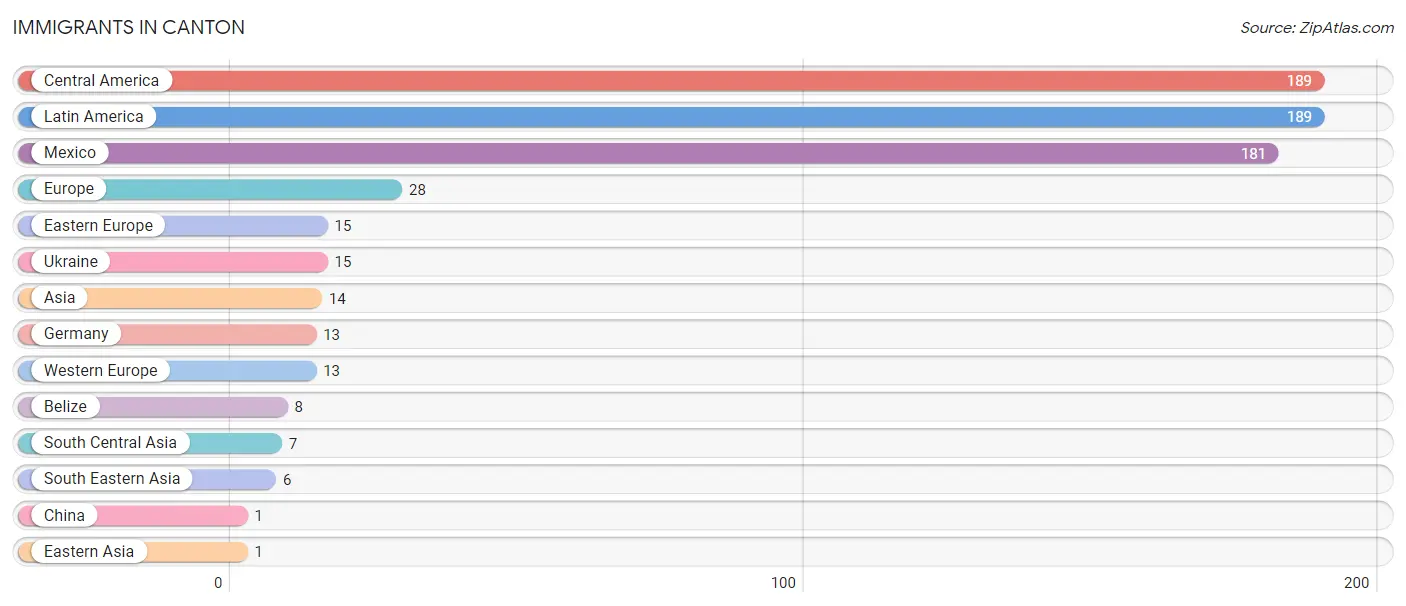 Immigrants in Canton