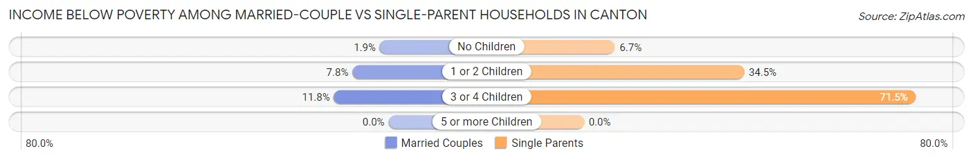 Income Below Poverty Among Married-Couple vs Single-Parent Households in Canton