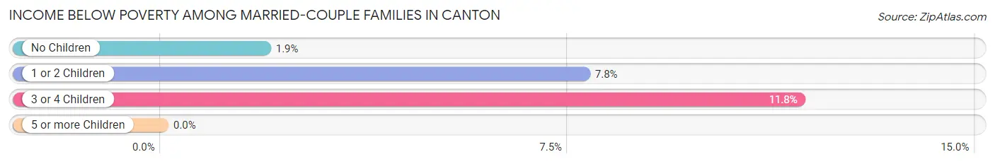 Income Below Poverty Among Married-Couple Families in Canton