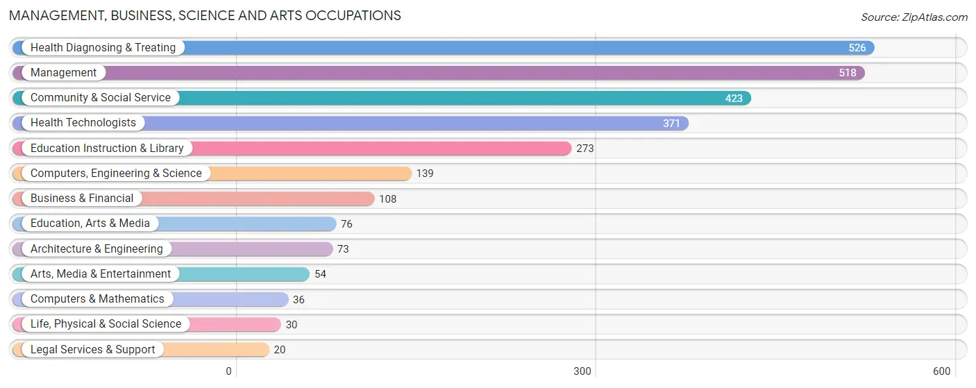 Management, Business, Science and Arts Occupations in Canton