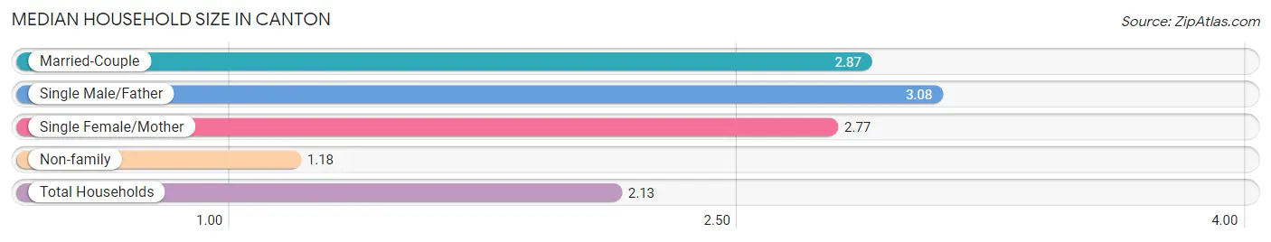 Median Household Size in Canton