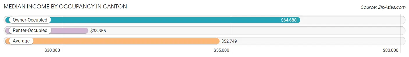 Median Income by Occupancy in Canton