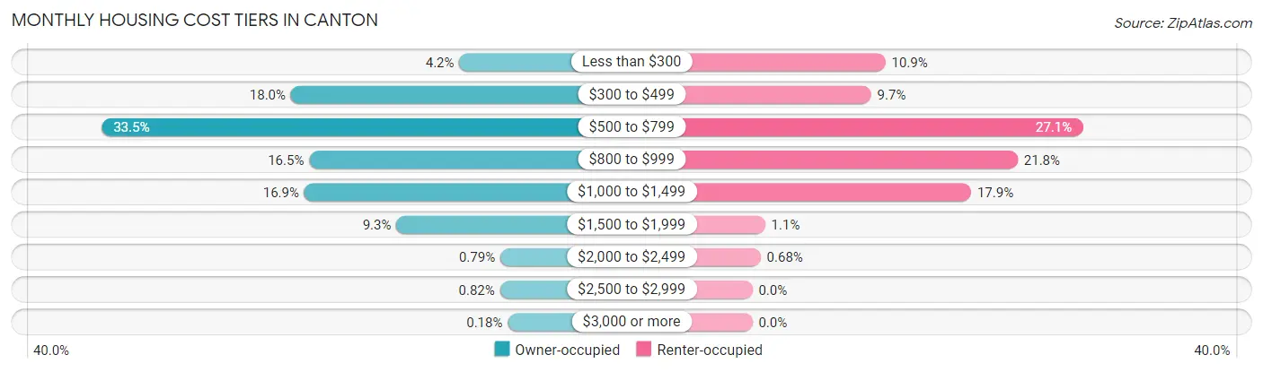 Monthly Housing Cost Tiers in Canton