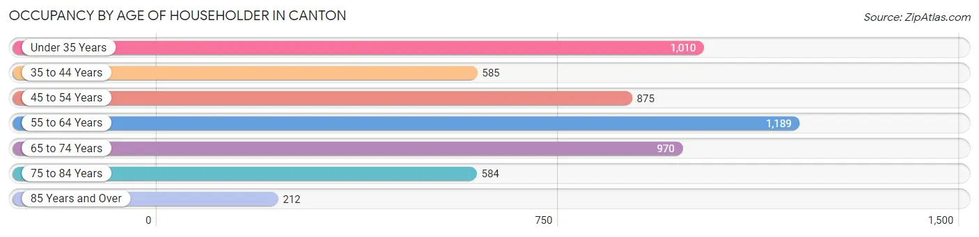 Occupancy by Age of Householder in Canton