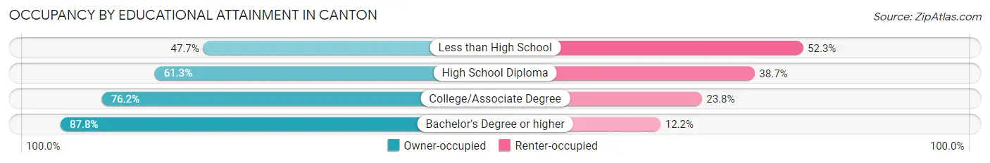 Occupancy by Educational Attainment in Canton