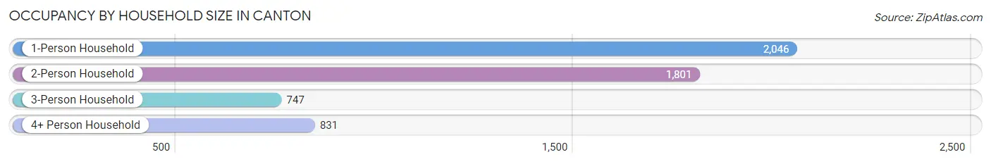 Occupancy by Household Size in Canton