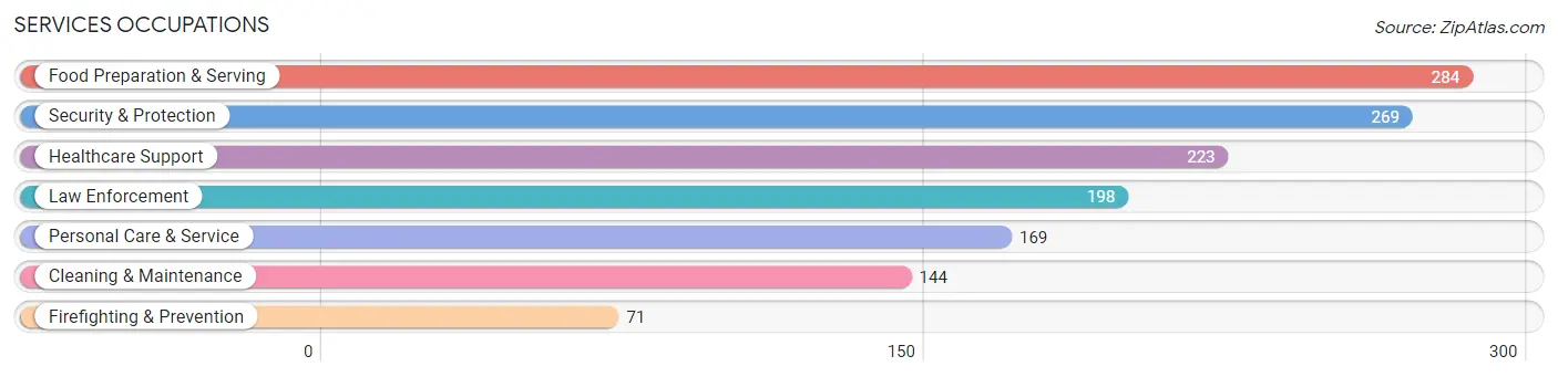 Services Occupations in Canton