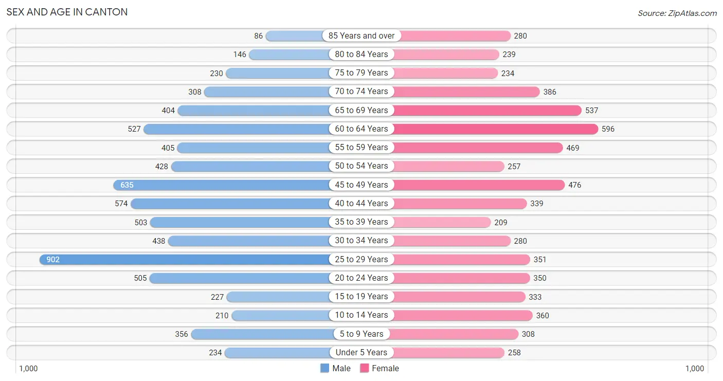 Sex and Age in Canton