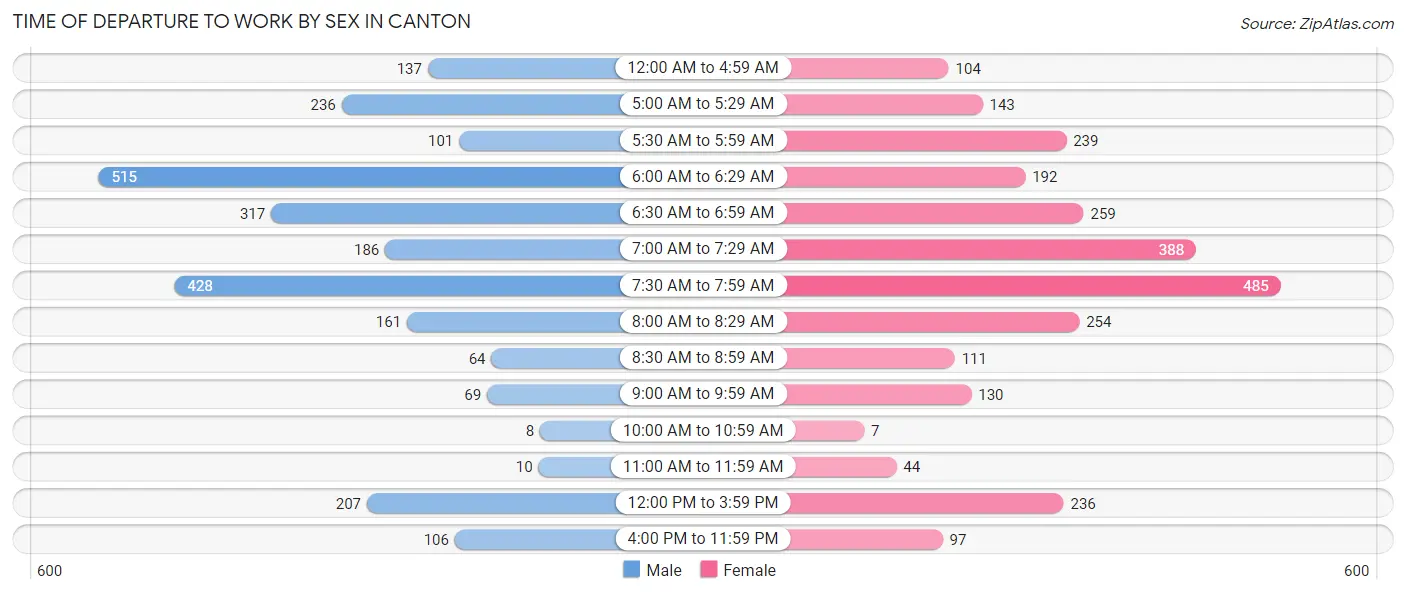 Time of Departure to Work by Sex in Canton