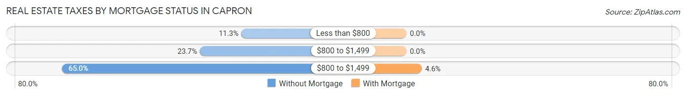Real Estate Taxes by Mortgage Status in Capron