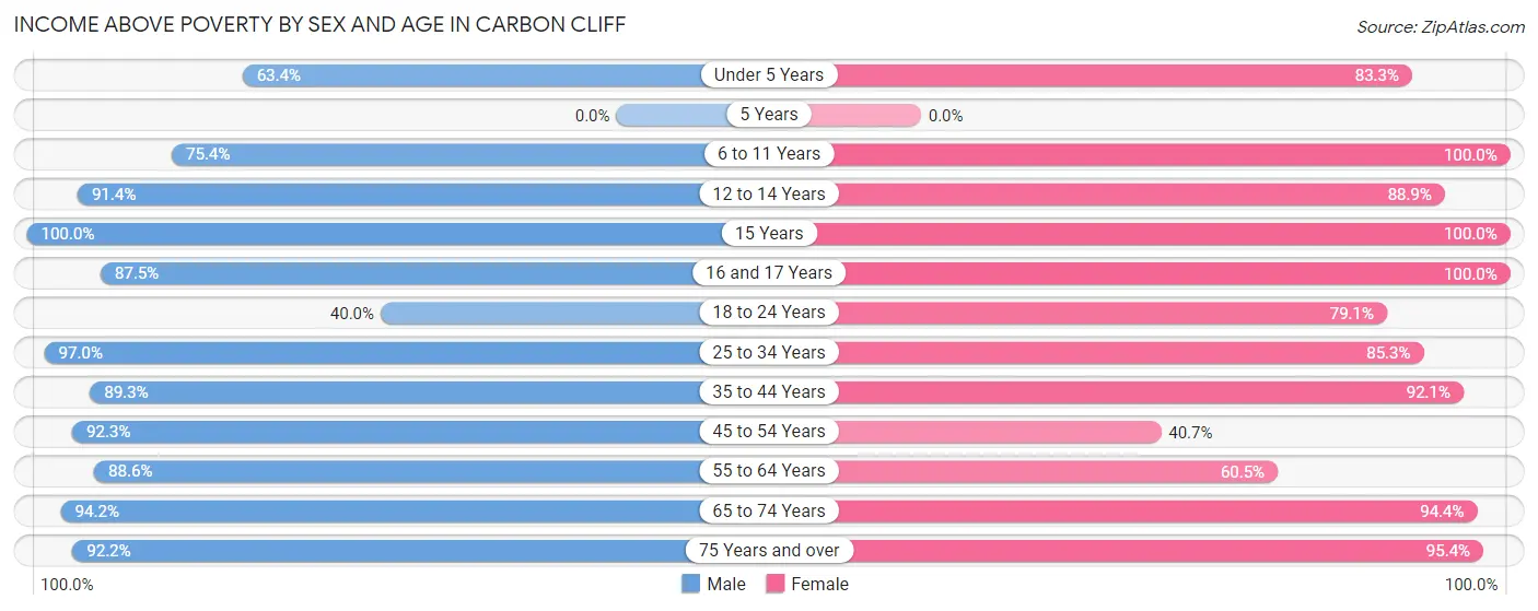 Income Above Poverty by Sex and Age in Carbon Cliff