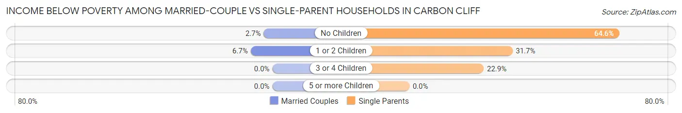 Income Below Poverty Among Married-Couple vs Single-Parent Households in Carbon Cliff