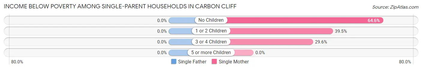 Income Below Poverty Among Single-Parent Households in Carbon Cliff