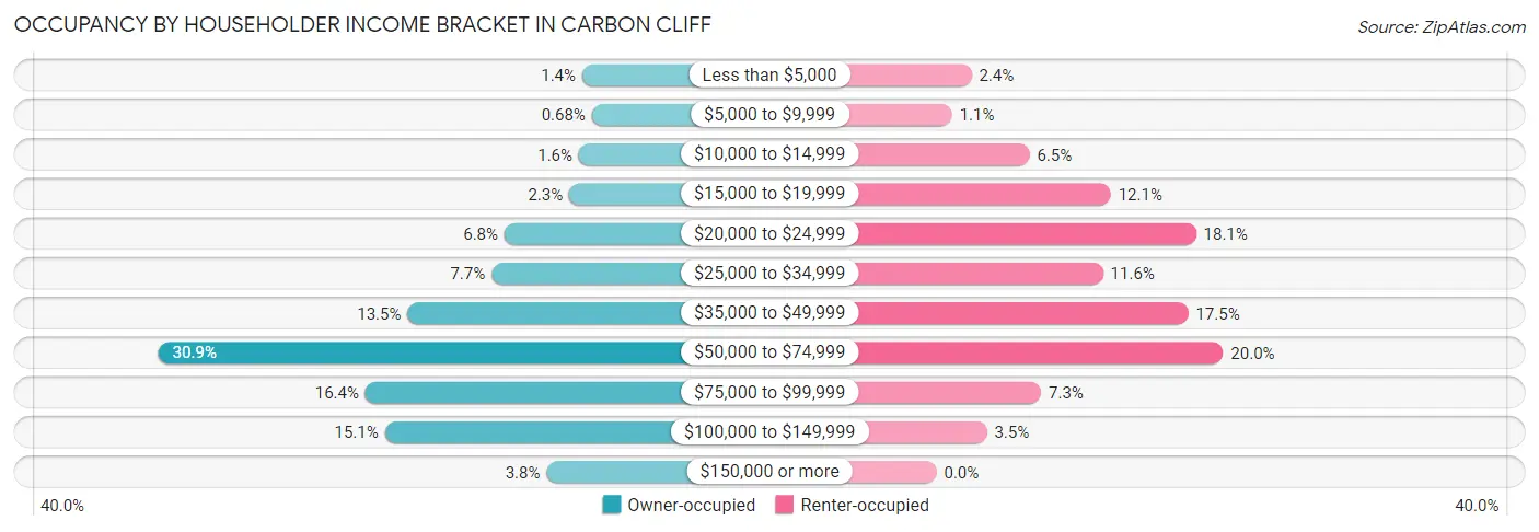 Occupancy by Householder Income Bracket in Carbon Cliff