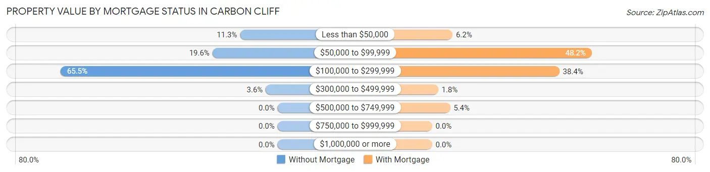 Property Value by Mortgage Status in Carbon Cliff